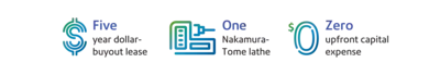 business outcomes from partnering with Pitney Bowes Bank